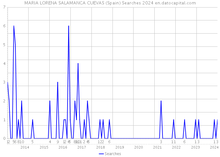 MARIA LORENA SALAMANCA CUEVAS (Spain) Searches 2024 