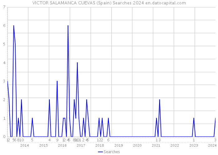 VICTOR SALAMANCA CUEVAS (Spain) Searches 2024 