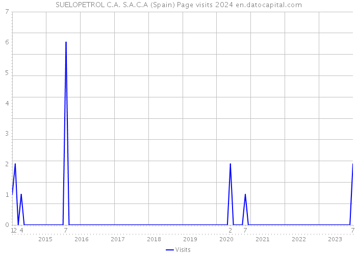 SUELOPETROL C.A. S.A.C.A (Spain) Page visits 2024 