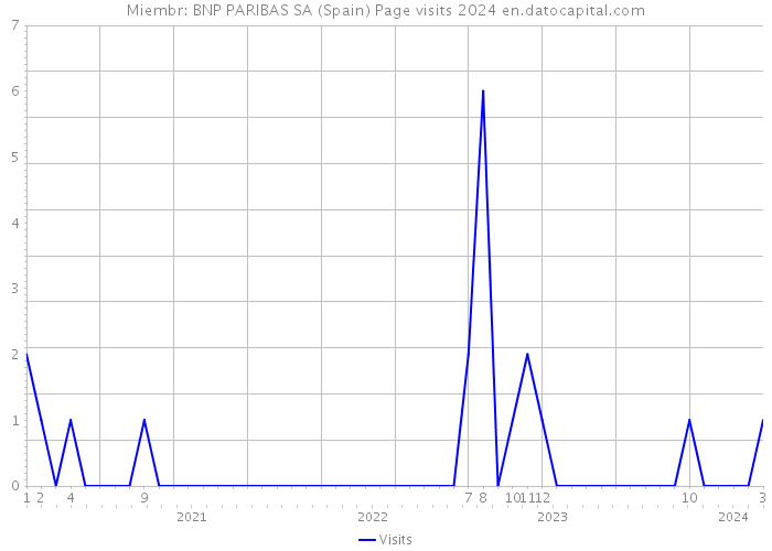 Miembr: BNP PARIBAS SA (Spain) Page visits 2024 