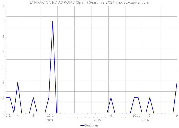 EXPIRACION ROJAS ROJAS (Spain) Searches 2024 