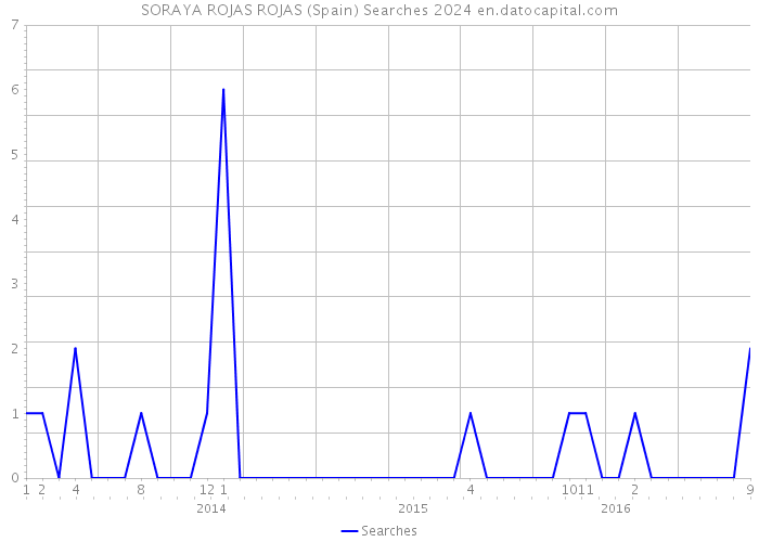 SORAYA ROJAS ROJAS (Spain) Searches 2024 
