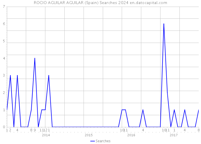 ROCIO AGUILAR AGUILAR (Spain) Searches 2024 