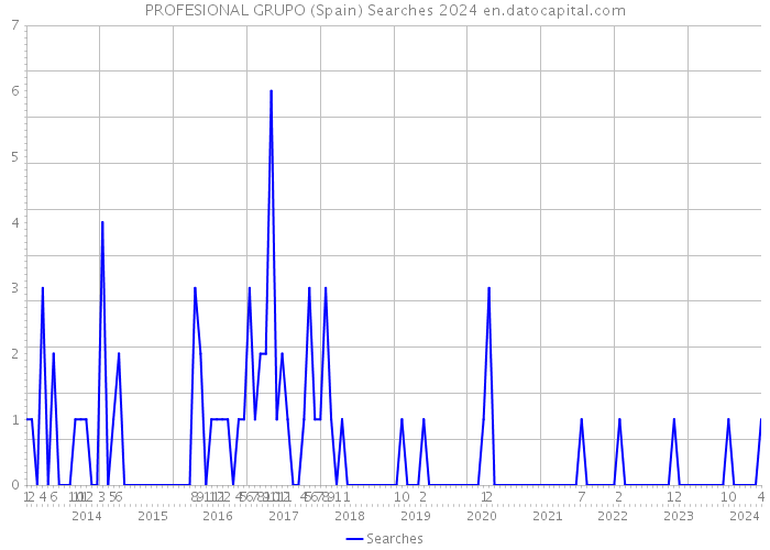 PROFESIONAL GRUPO (Spain) Searches 2024 
