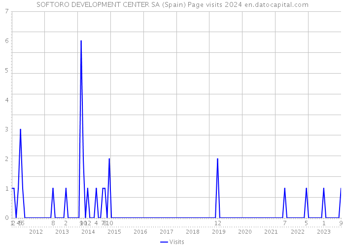 SOFTORO DEVELOPMENT CENTER SA (Spain) Page visits 2024 