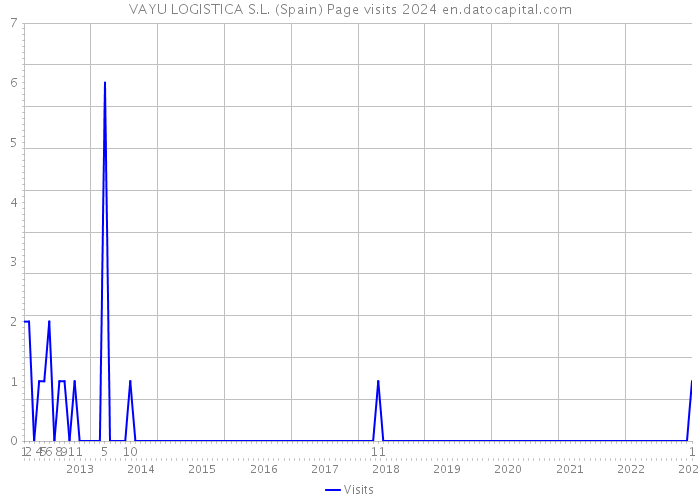 VAYU LOGISTICA S.L. (Spain) Page visits 2024 