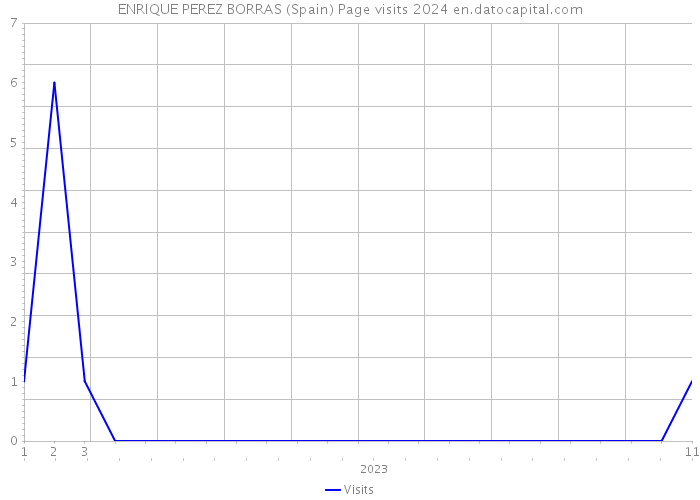 ENRIQUE PEREZ BORRAS (Spain) Page visits 2024 