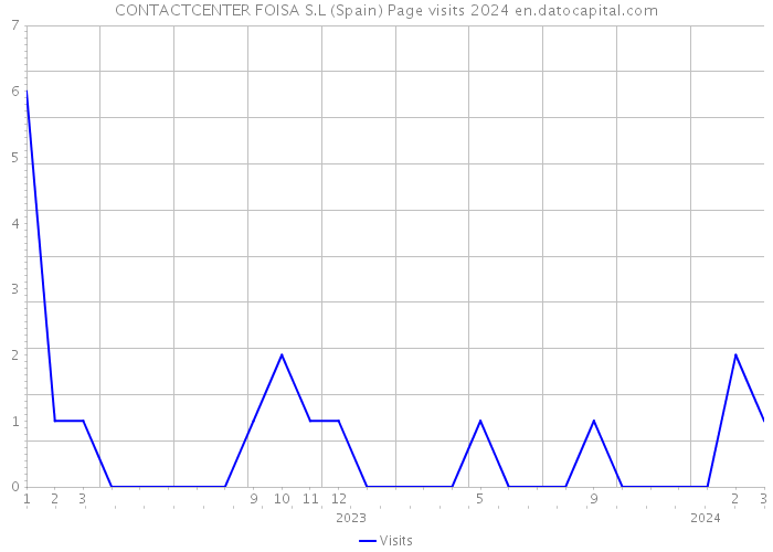 CONTACTCENTER FOISA S.L (Spain) Page visits 2024 