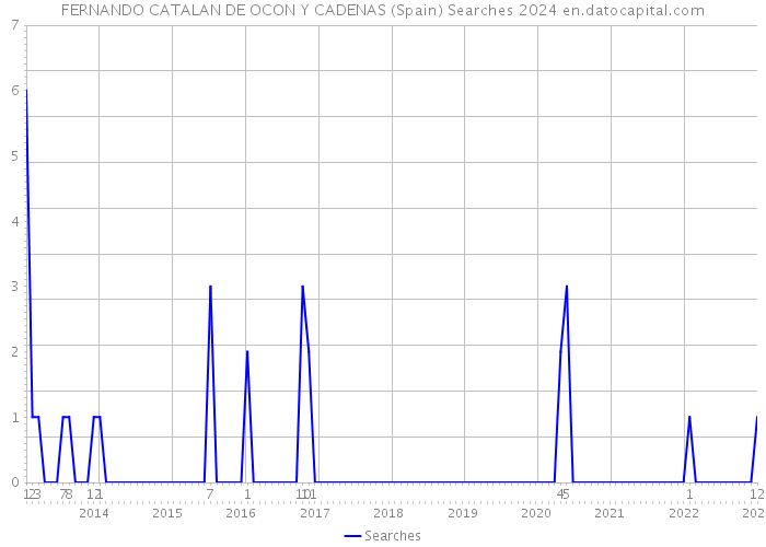 FERNANDO CATALAN DE OCON Y CADENAS (Spain) Searches 2024 