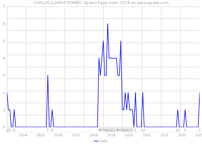 CARLOS LLAMAS POMBO (Spain) Page visits 2024 
