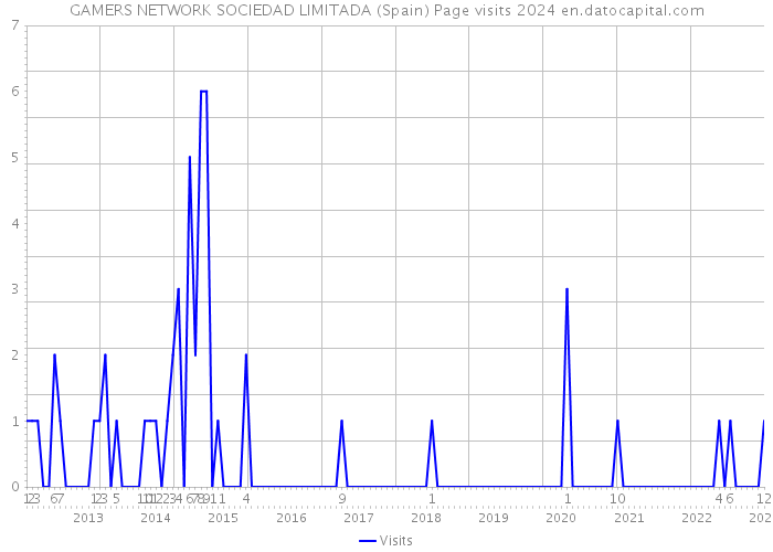 GAMERS NETWORK SOCIEDAD LIMITADA (Spain) Page visits 2024 