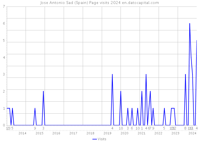 Jose Antonio Sad (Spain) Page visits 2024 