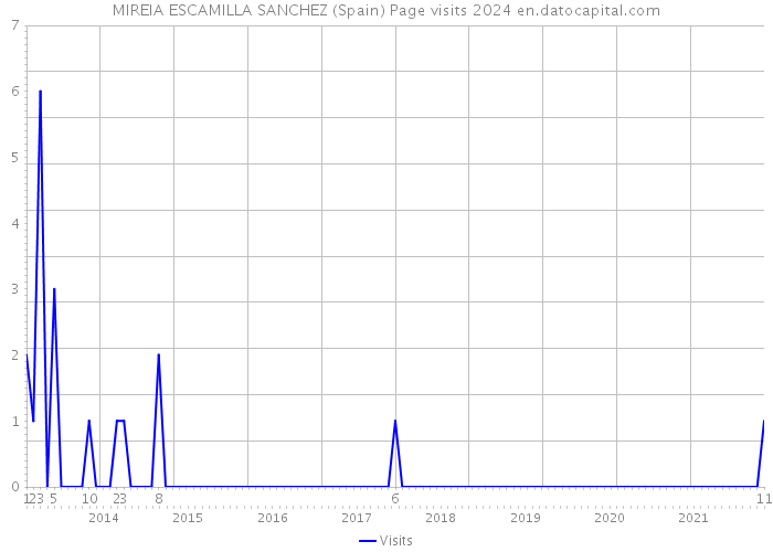 MIREIA ESCAMILLA SANCHEZ (Spain) Page visits 2024 