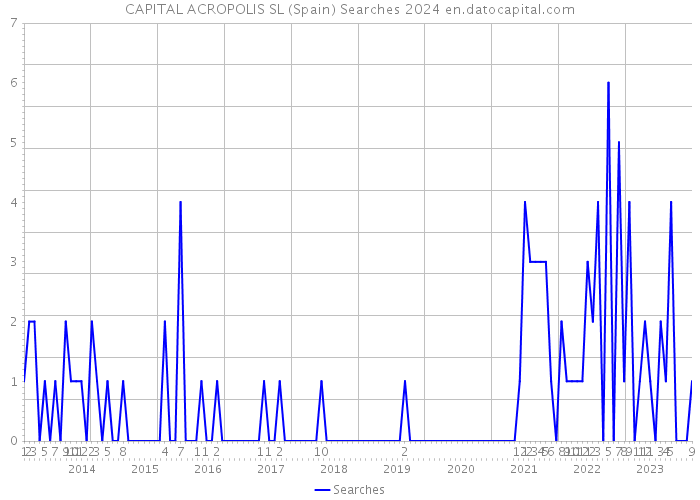 CAPITAL ACROPOLIS SL (Spain) Searches 2024 