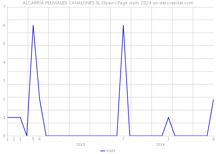 ALCARRIA PLUVIALES CANALONES SL (Spain) Page visits 2024 