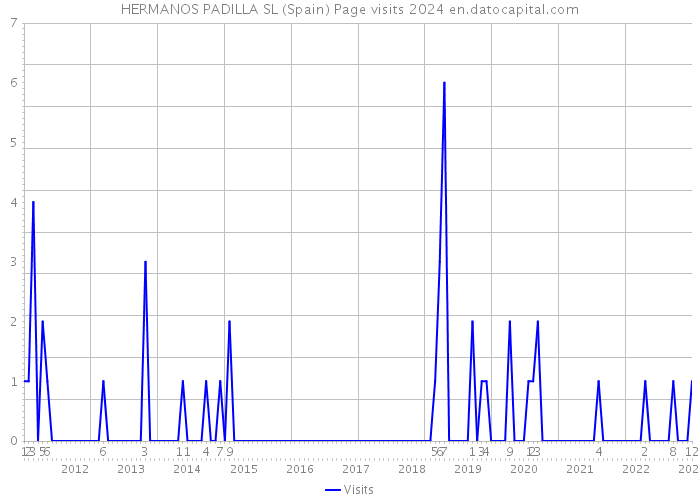 HERMANOS PADILLA SL (Spain) Page visits 2024 