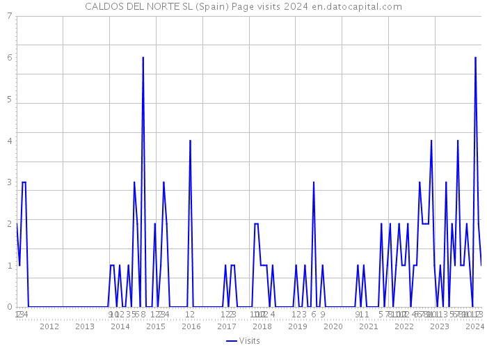 CALDOS DEL NORTE SL (Spain) Page visits 2024 