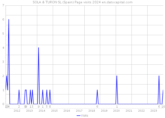 SOLA & TURON SL (Spain) Page visits 2024 