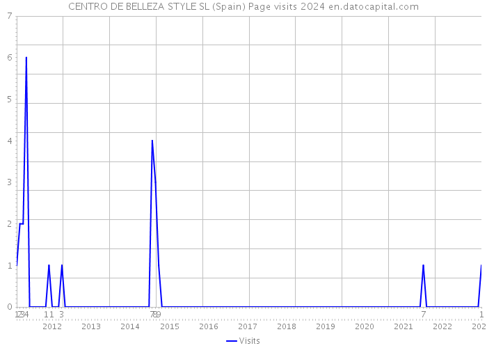 CENTRO DE BELLEZA STYLE SL (Spain) Page visits 2024 