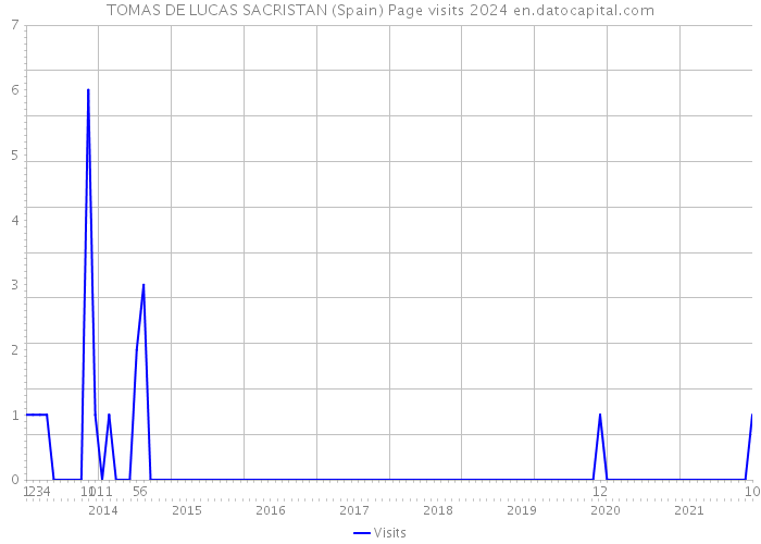 TOMAS DE LUCAS SACRISTAN (Spain) Page visits 2024 