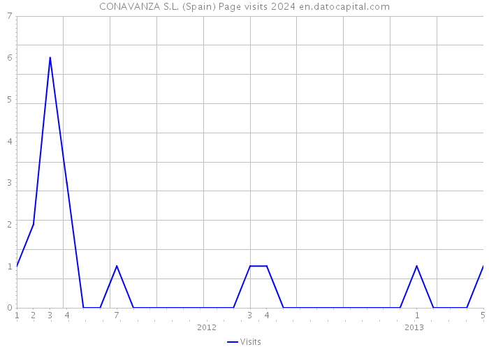 CONAVANZA S.L. (Spain) Page visits 2024 