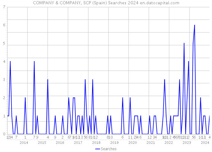 COMPANY & COMPANY, SCP (Spain) Searches 2024 