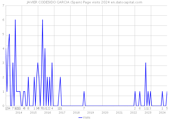 JAVIER CODESIDO GARCIA (Spain) Page visits 2024 