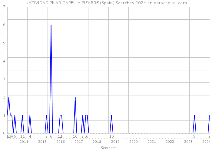 NATIVIDAD PILAR CAPELLA PIFARRE (Spain) Searches 2024 