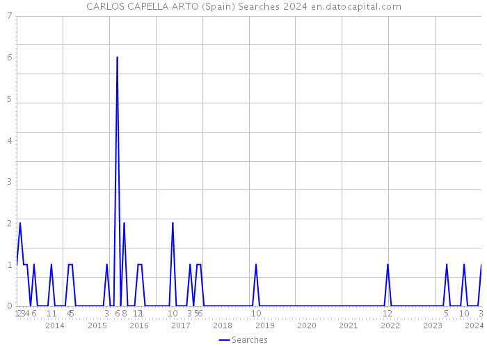 CARLOS CAPELLA ARTO (Spain) Searches 2024 