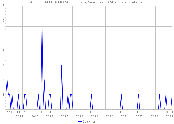 CARLOS CAPELLA MORALES (Spain) Searches 2024 