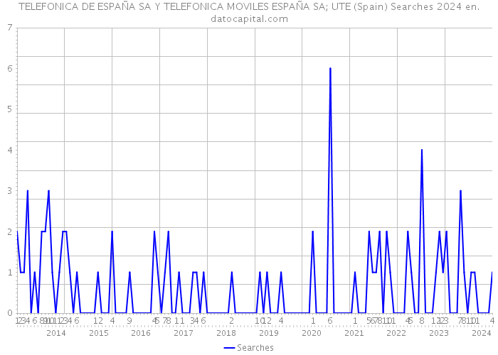 TELEFONICA DE ESPAÑA SA Y TELEFONICA MOVILES ESPAÑA SA; UTE (Spain) Searches 2024 