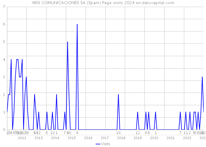 WISI COMUNICACIONES SA (Spain) Page visits 2024 