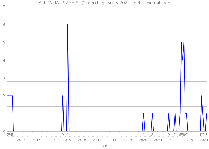 BULGARIA-PLAYA SL (Spain) Page visits 2024 