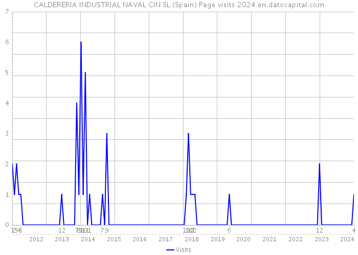 CALDERERIA INDUSTRIAL NAVAL CIN SL (Spain) Page visits 2024 