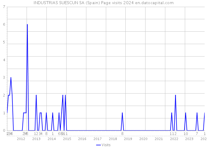 INDUSTRIAS SUESCUN SA (Spain) Page visits 2024 