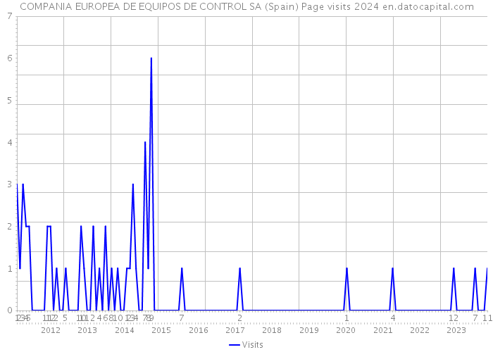 COMPANIA EUROPEA DE EQUIPOS DE CONTROL SA (Spain) Page visits 2024 