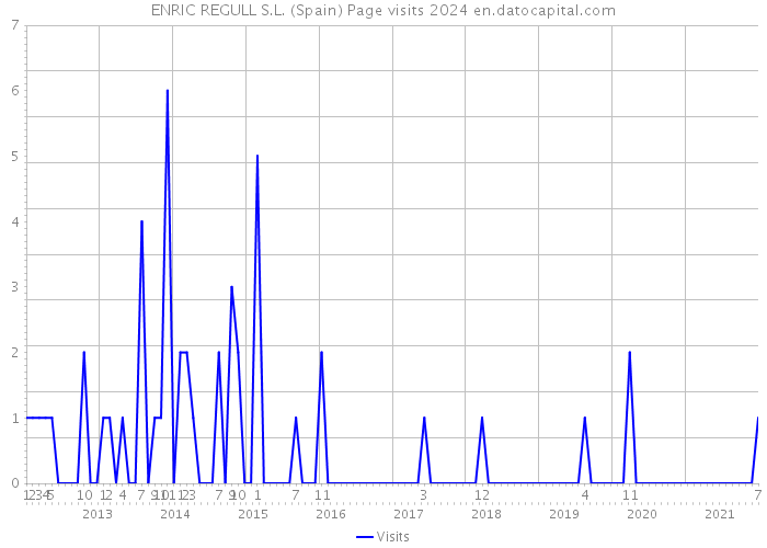 ENRIC REGULL S.L. (Spain) Page visits 2024 