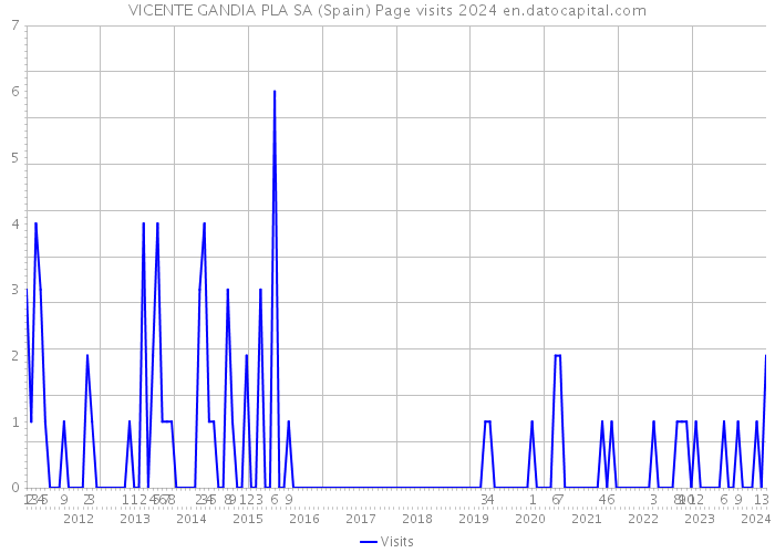 VICENTE GANDIA PLA SA (Spain) Page visits 2024 