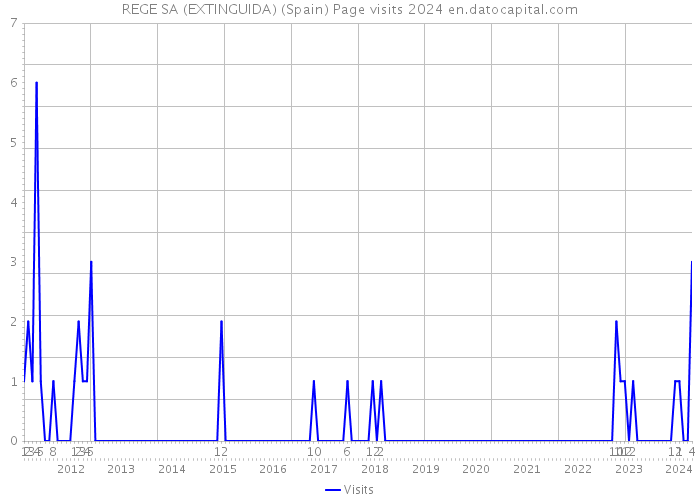 REGE SA (EXTINGUIDA) (Spain) Page visits 2024 