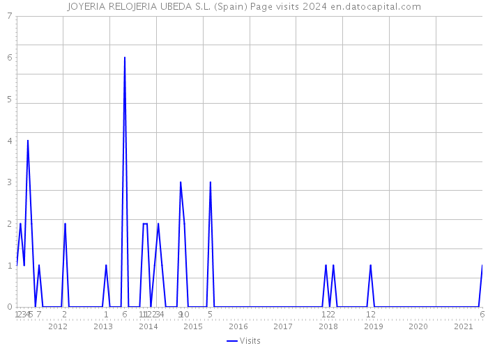 JOYERIA RELOJERIA UBEDA S.L. (Spain) Page visits 2024 