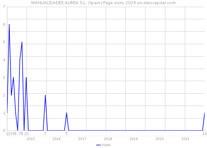 MANUALIDADES AUREA S.L. (Spain) Page visits 2024 