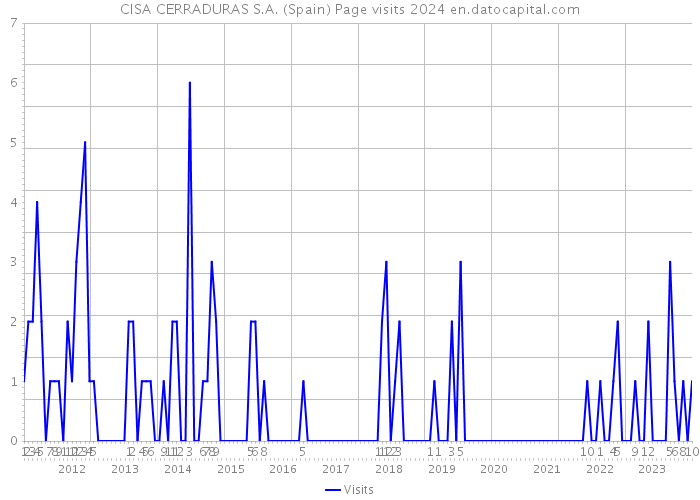 CISA CERRADURAS S.A. (Spain) Page visits 2024 