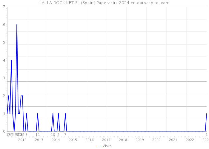 LA-LA ROCK KFT SL (Spain) Page visits 2024 