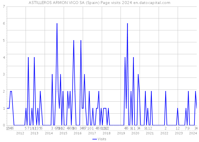 ASTILLEROS ARMON VIGO SA (Spain) Page visits 2024 