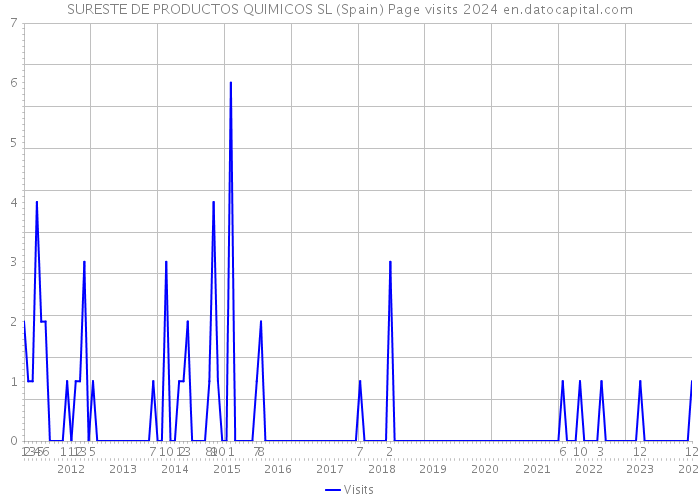 SURESTE DE PRODUCTOS QUIMICOS SL (Spain) Page visits 2024 