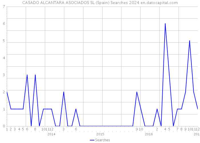 CASADO ALCANTARA ASOCIADOS SL (Spain) Searches 2024 