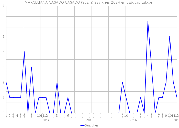 MARCELIANA CASADO CASADO (Spain) Searches 2024 