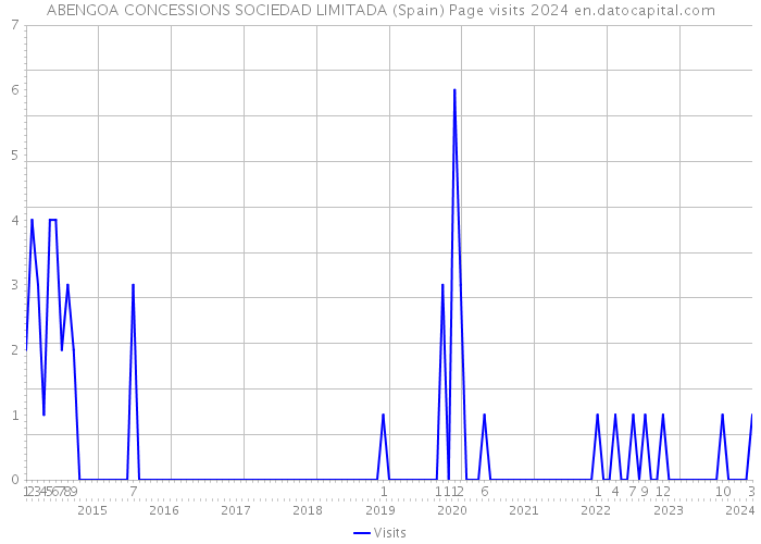 ABENGOA CONCESSIONS SOCIEDAD LIMITADA (Spain) Page visits 2024 