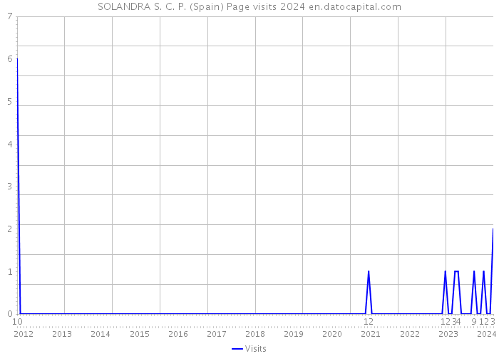 SOLANDRA S. C. P. (Spain) Page visits 2024 