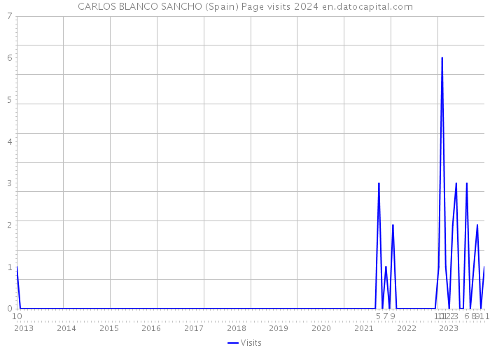 CARLOS BLANCO SANCHO (Spain) Page visits 2024 